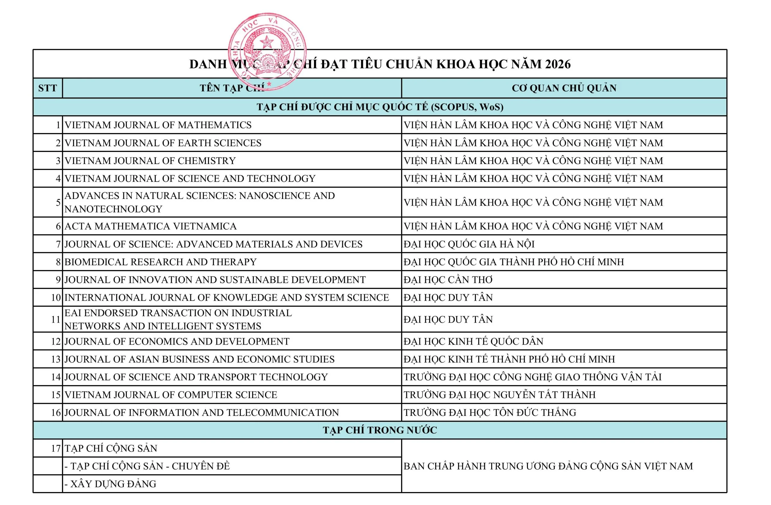 TẠP CHÍ VẬT LIỆU VÀ XÂY DỰNG (ISSN 1859-381X) & JOURNAL OF MATERIALS AND CONSTRUCTION (ISSN 2734-9438) ĐẠT CHUẨN TẠP CHÍ KHOA HỌC VIỆT NAM NĂM 2026