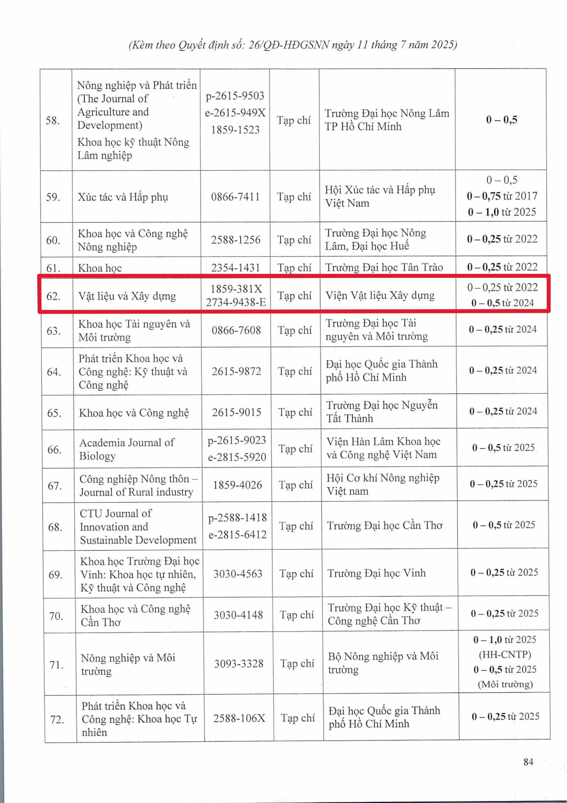Tạp chí Vật liệu và Xây dựng – Journal of materials and construction được nâng điểm khoa học năm 2025 Tạp chí Vật liệu và Xây dựng – Journal of materials and construction được nâng điểm khoa học năm 2025